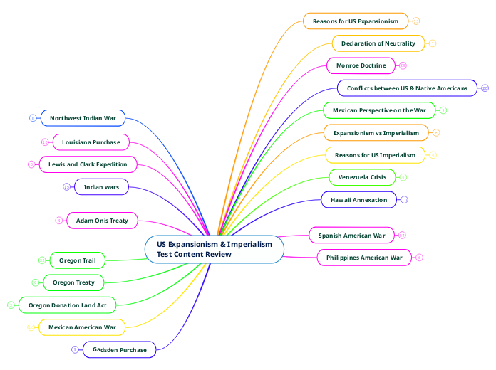 US Expansionism & Imperialism
Test Content Review