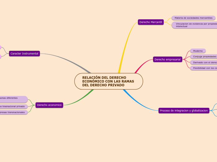 RELACIÓN DEL DERECHO ECONÓMICO CON LAS RAMAS DEL DERECHO PRIVADO