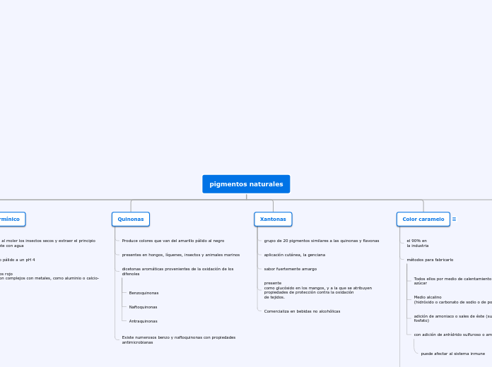 pigmentos naturales - Mapa Mental