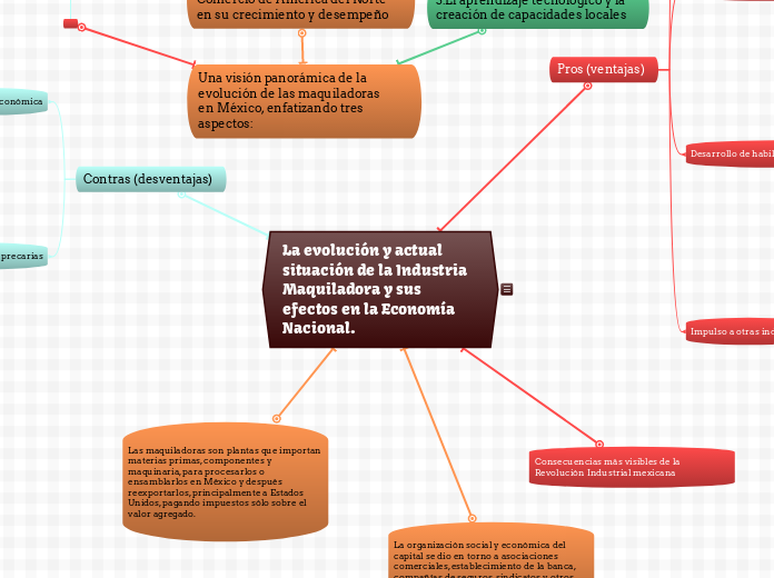 La evolución y actual situación de la I...- Mapa Mental