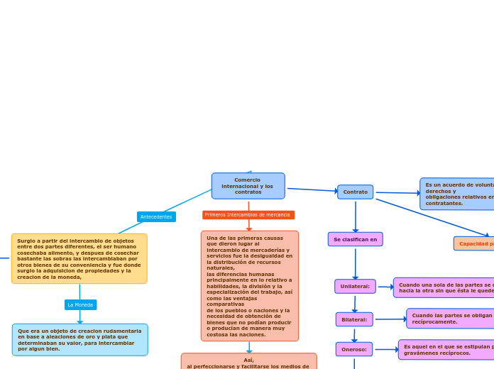 Comercio internacional y los contratos