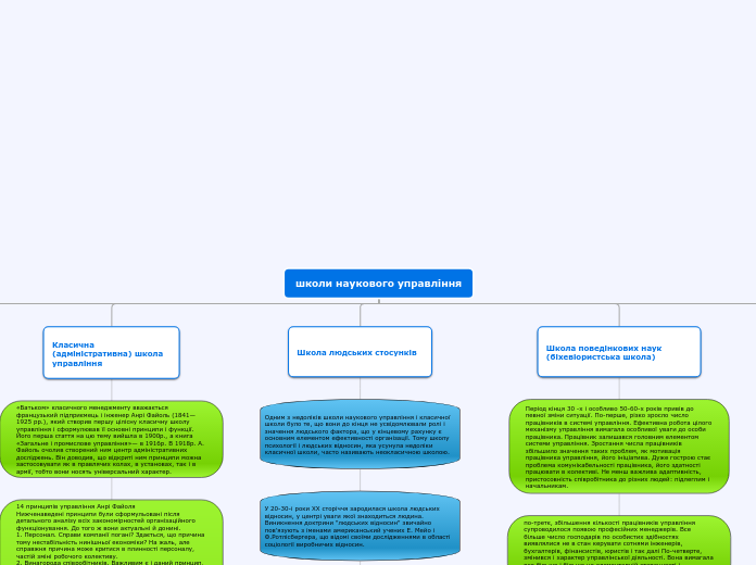 школи наукового управління