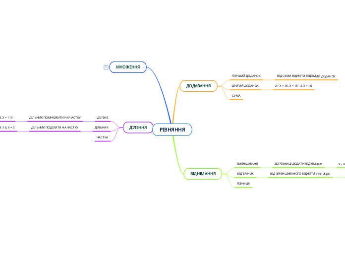 РІВНЯННЯ - Мыслительная карта
