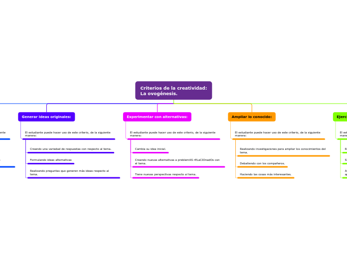 Criterios de la creatividad:
La ovogénesis.