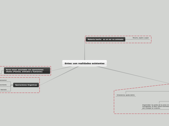 Entes: son realidades existentes - Mapa Mental