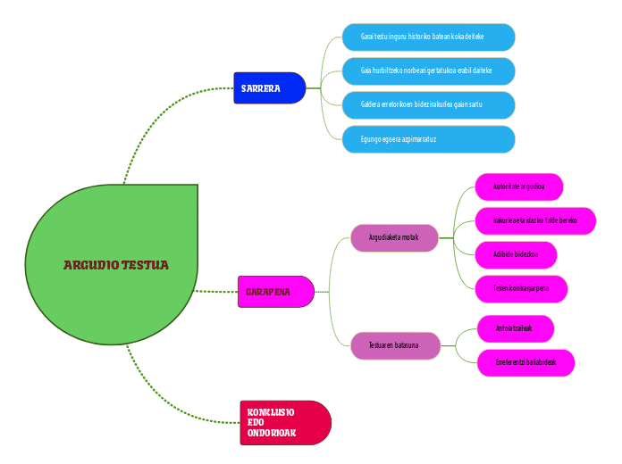 ARGUDIO TESTUA - Mapa Mental
