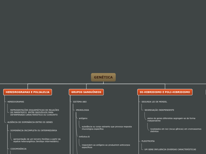 GENÉTICA - Mapa Mental
