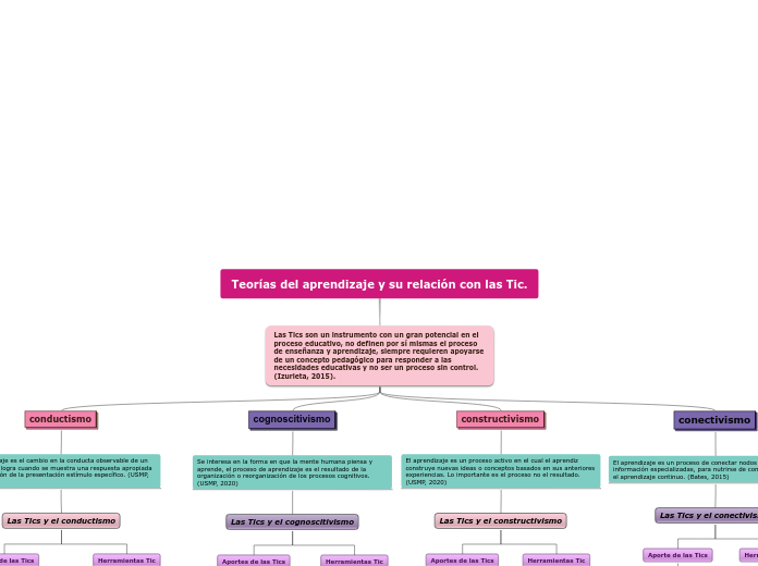 Teorías del aprendizaje y su relación con las Tic.