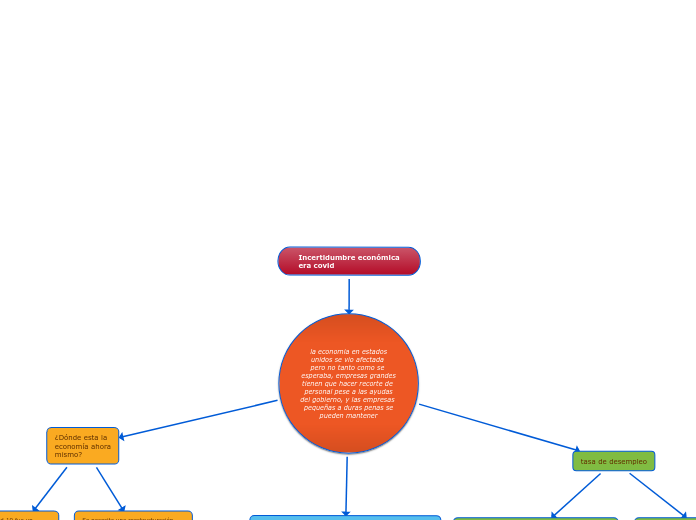 Incertidumbre económica
era covid