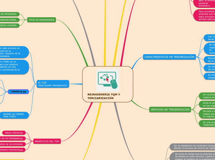 REINGIENERIA TQM Y TERCIARIZACIÓN