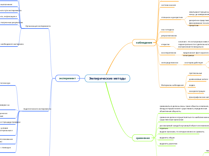 Эмпирические методы - Мыслительная карта