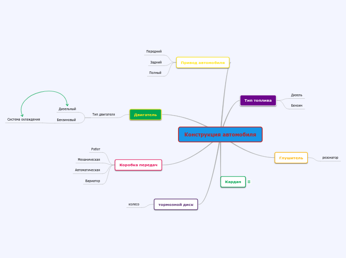 Конструкция автомобиля - Мыслительная карта
