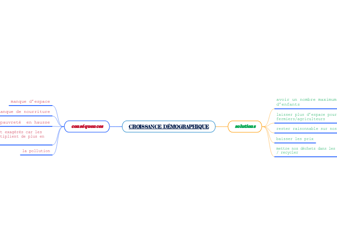 CROISSANCE DÉMOGRAPHIQUE