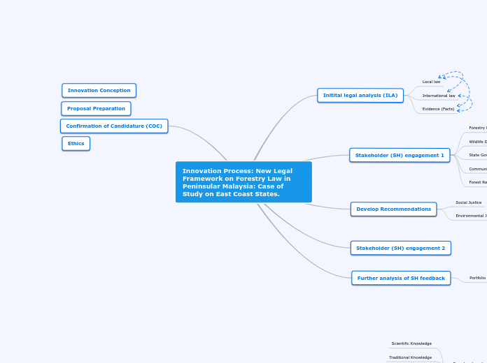 Innovation Flow