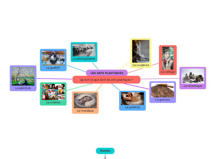 Qu'est-ce que sont les arts plastique...- Carte Mentale