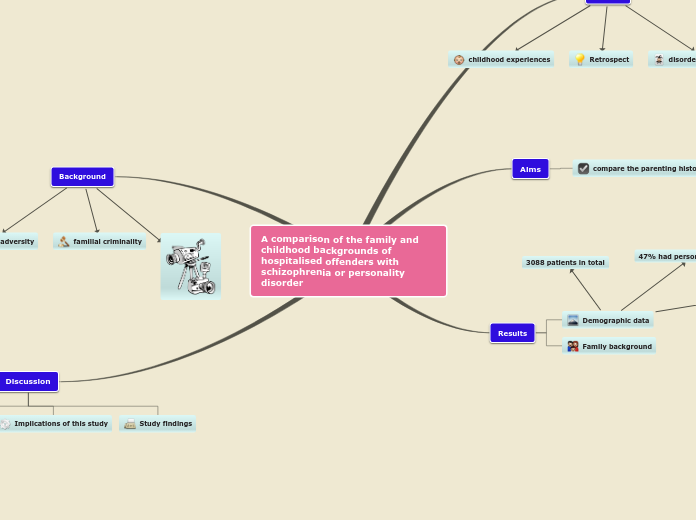 Sample Mind Map