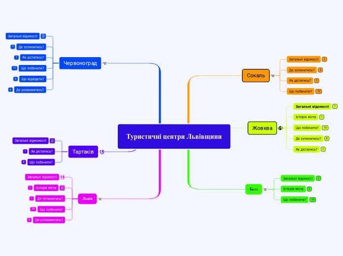 Туристичні центри Львівщини - Мыслительная карта