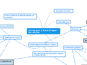 Andragogia: A Aprendizagem dos adultos - Mapa Mental