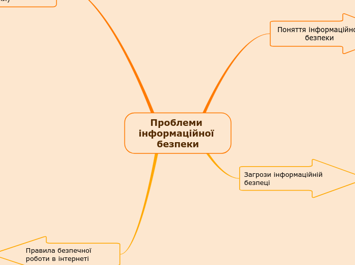 Проблеми інформаційної безпеки - Мыслительная карта