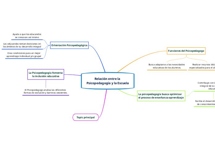 Relación entre la Psicopedagogía y la Escuela