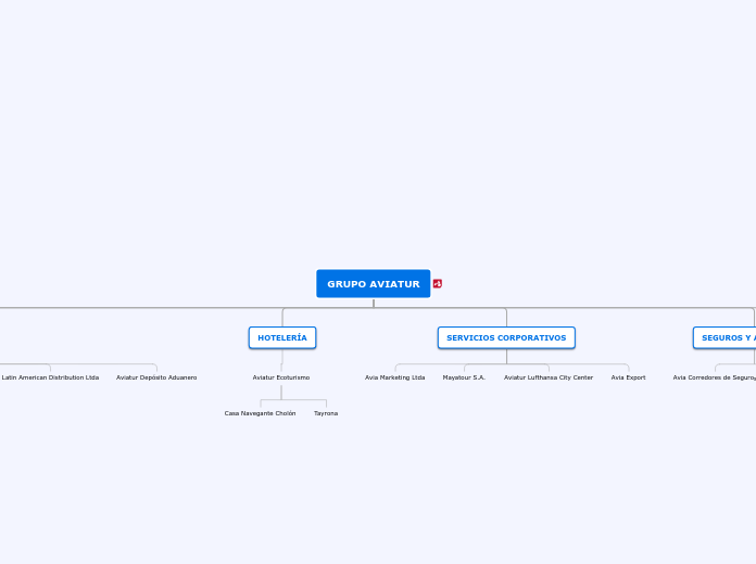 GRUPO AVIATUR - Mapa Mental