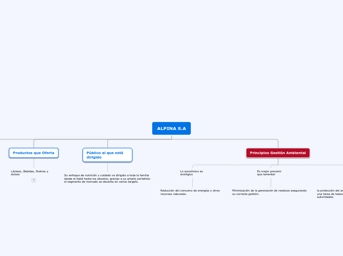 ALPINA S.A - Mapa Mental