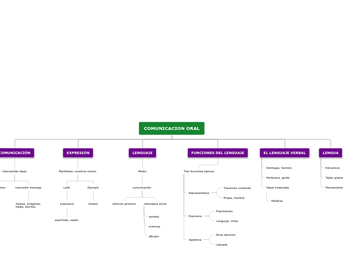 COMUNICACION ORAL - Mapa Mental