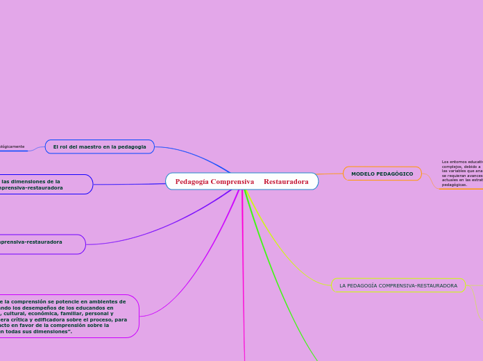 Pedagogía Comprensiva     Restauradora