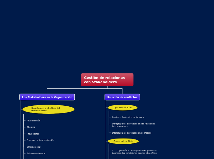 Gestión de relaciones con Stakeholders - Mapa Mental