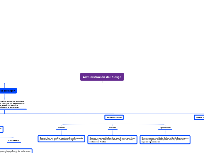 Administración del Riesgo - Mapa Mental