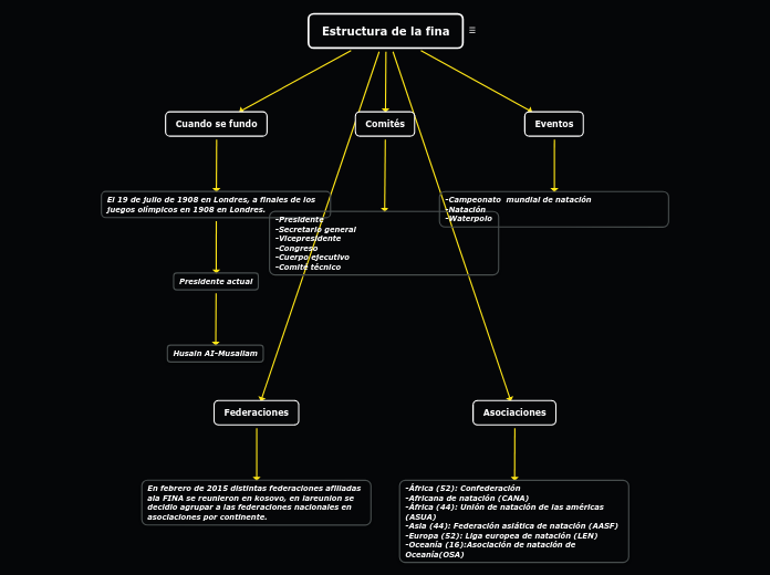 Estructura de la fina - Mapa Mental