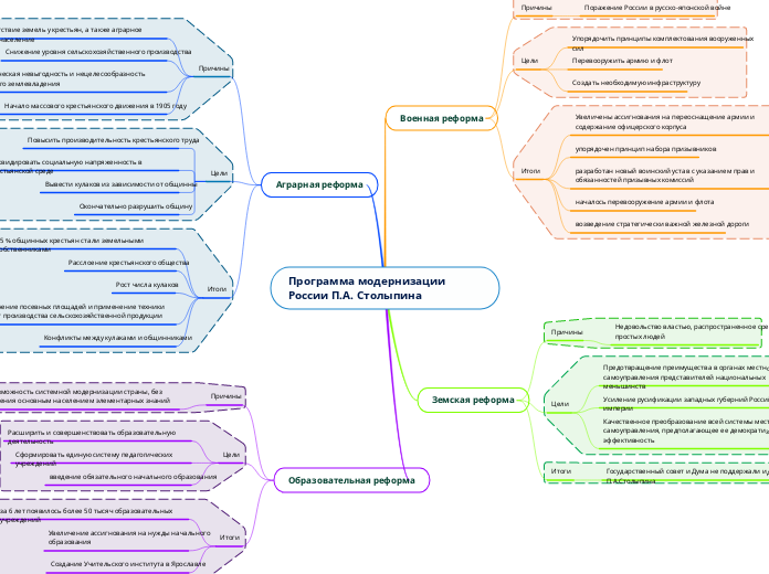 Программа модернизации России П.А. Столыпина