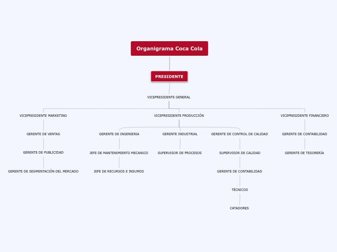 Organigrama Coca Cola 2.0