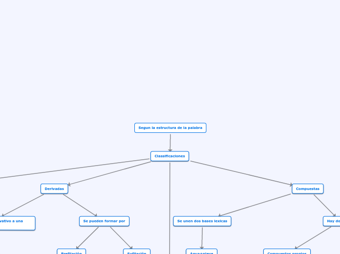 Segun la estructura de la palabra - Mapa Mental