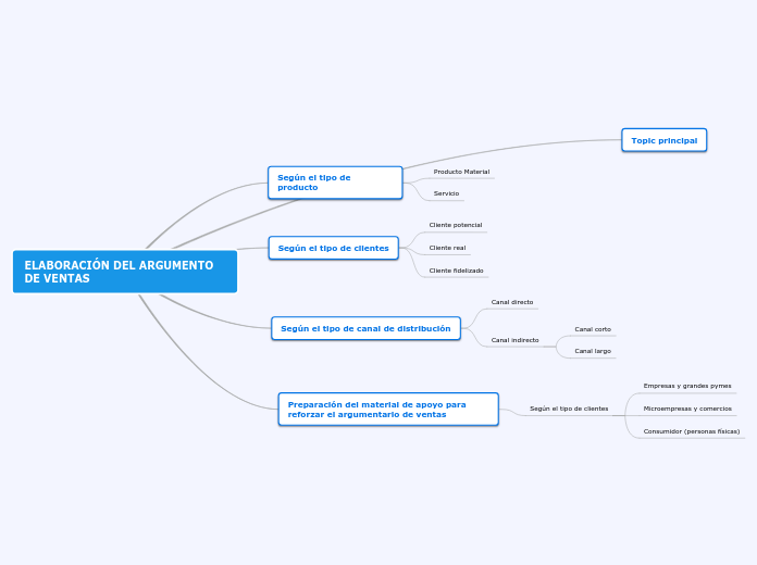 ELABORACIÓN DEL ARGUMENTO DE VENTAS