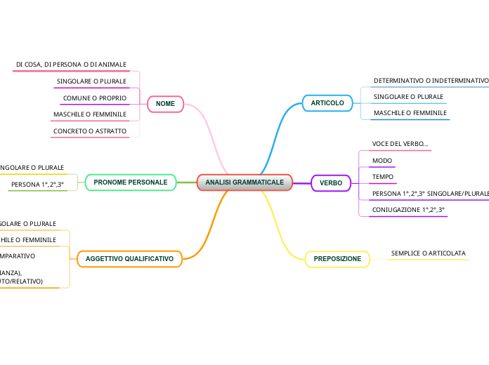 ANALISI GRAMMATICALE