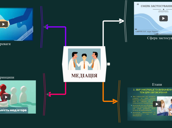 МЕДІАЦІЯ - Мыслительная карта