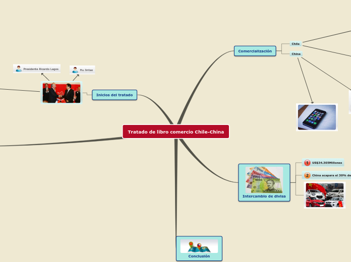 Tratado de libro comercio Chile-China - Mapa Mental