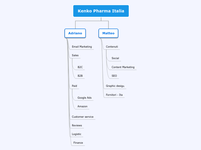 Kenko Pharma Italia - Mind Map