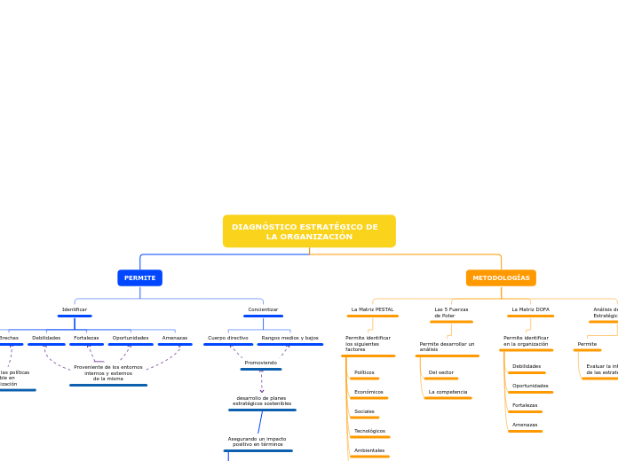 DIAGNÓSTICO ESTRATÉGICO DE     LA ORGAN...- Mapa Mental