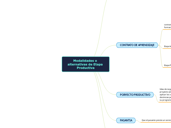 Modalidades o alternativas de Etapa Productiva