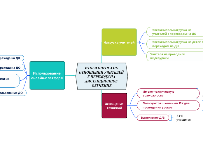 ИТОГИ ОПРОСА ОБ ОТНОШЕНИИ УЧИТЕЛЕЙ К ПЕРЕХОДУ НА ДИСТАНЦИОННОЕ ОБУЧЕНИЕ