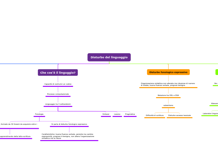 Disturbo del linguaggio