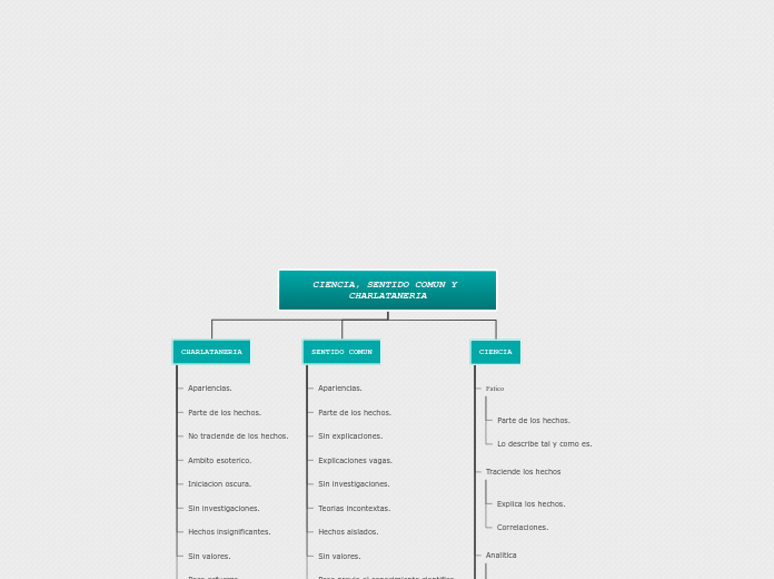 CIENCIA, SENTIDO COMUN Y CHARLATANERIA - Mapa Mental