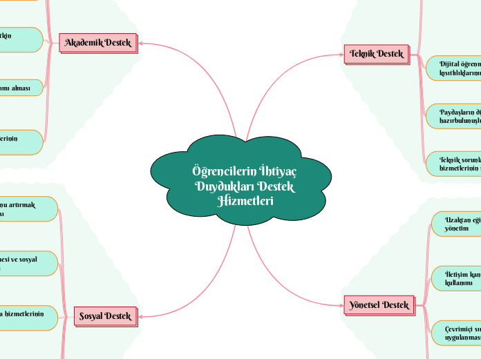 Öğrencilerin İhtiyaç Duydukları Destek Hizmetleri