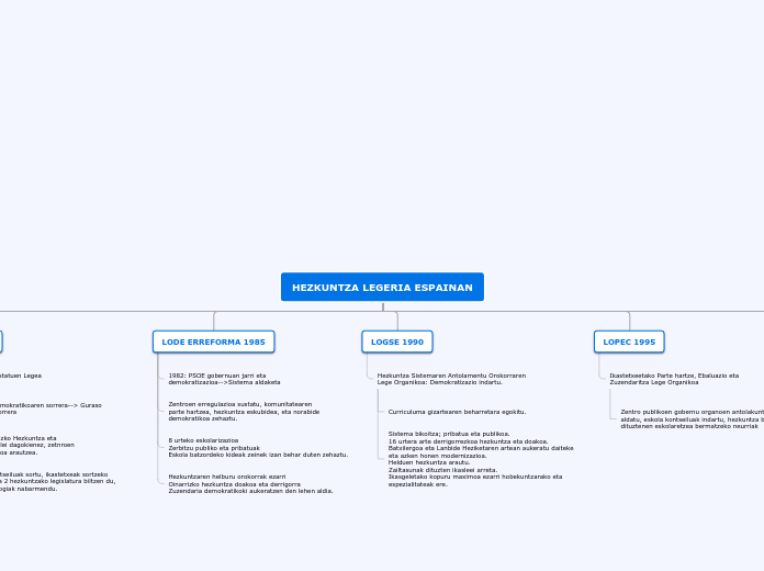 HEZKUNTZA LEGERIA ESPAINAN - Mind Map