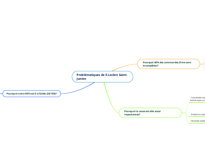 Problématiques de E.Leclerc Saint-Junien