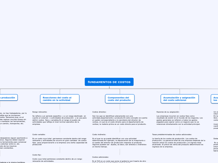fUNDAMENTOS DE COSTOS - Mapa Mental