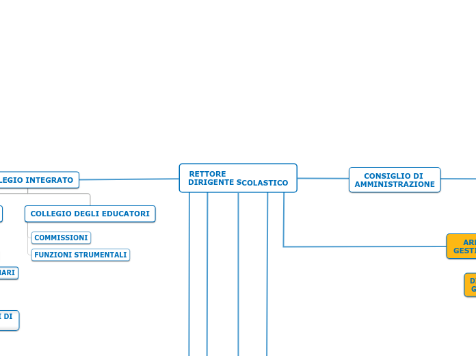 Organigramma Convitto Nazionale