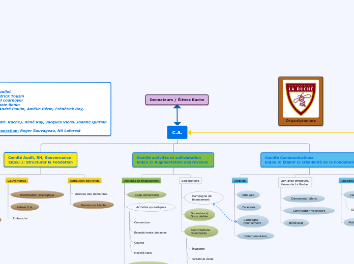 Organigramme Fondation La Ruche